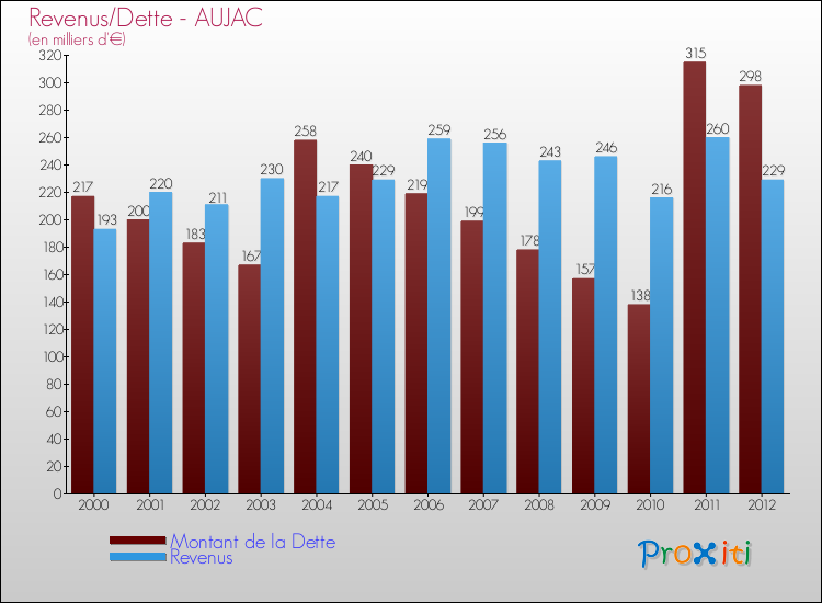 Evolution comparée de la dette et des revenus pour la commune de AUJAC de 2000 à 2012 Comparaison de la dette et des revenus pour AUJAC de 2000 à 2012