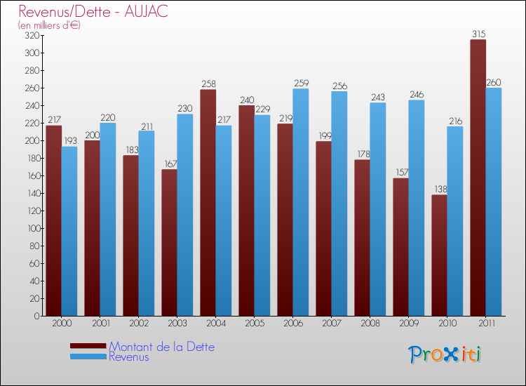 Evolution comparée de la dette et des revenus pour la commune de AUJAC de 2000 à 2011 Comparaison de la dette et des revenus pour AUJAC de 2000 à 2011
