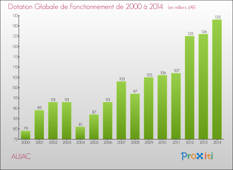 Evolution du montant de la Dotation Globale de Fonctionnement pour la commune de AUJAC de 2000 à 2014 Evolution du montant de la Dotation Globale de Fonctionnement pour AUJAC de 2000 à 2014