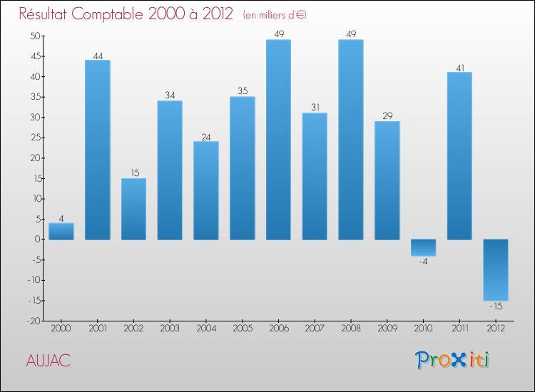 Evolution du résultat comptable pour la commune de AUJAC de 2000 à 2012 Evolution du résultat comptable pour AUJAC de 2000 à 2012