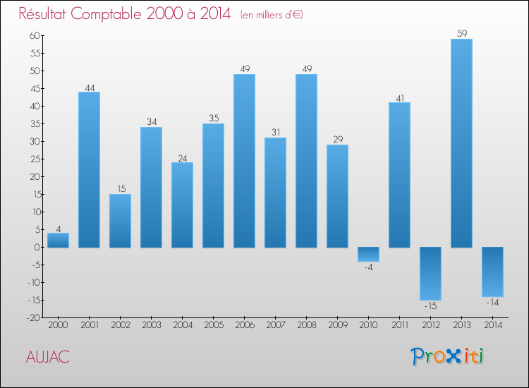 Evolution du résultat comptable pour la commune de AUJAC de 2000 à 2014 Evolution du résultat comptable pour AUJAC de 2000 à 2014