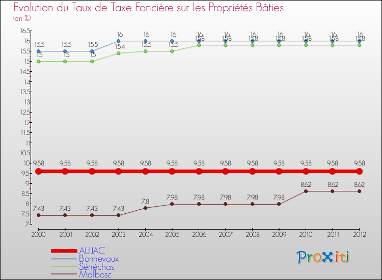 Evolution du taux de la taxe foncière sur le bati pour AUJAC et les communes proches de 2000 à 2012 Comparaison des taux de taxe foncière sur le bati pour AUJAC et les communes voisines de 2000 à 2012