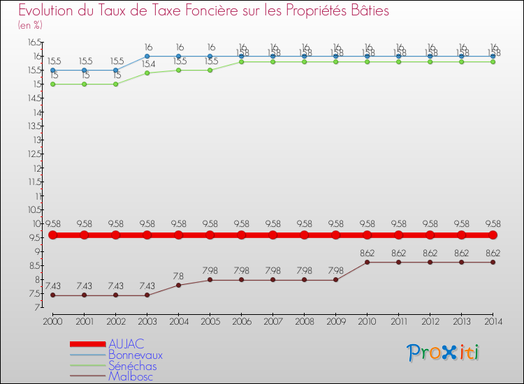 Evolution du taux de la taxe foncière sur le bati pour AUJAC et les communes proches de 2000 à 2014 Comparaison des taux de taxe foncière sur le bati pour AUJAC et les communes voisines de 2000 à 2014