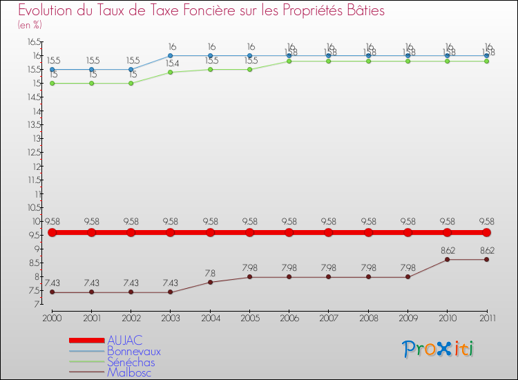Evolution du taux de la taxe foncière sur le bati pour AUJAC et les communes proches Comparaison des taux de taxe foncière sur le bati pour AUJAC et les communes voisines