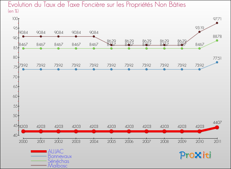 Evolution du taux de la taxe foncière sur les immeubles et terrains non batis pour AUJAC et les communes proches Comparaison des taux de la taxe foncière sur les immeubles et terrains non batis pour AUJAC et les communes voisines
