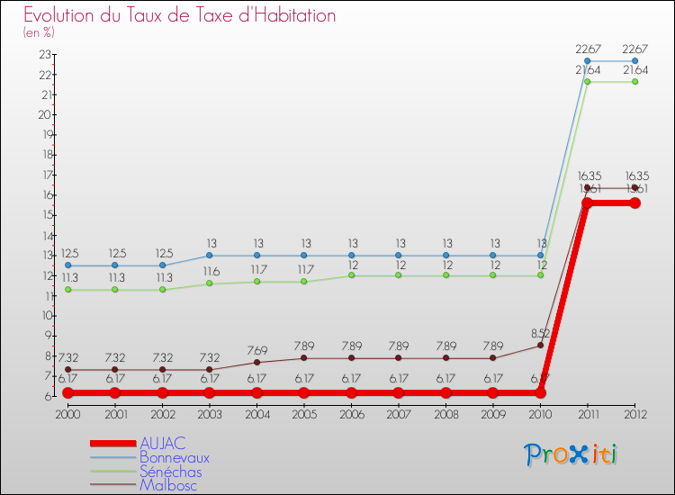 Evolution du taux de la taxe d'habitation pour AUJAC et les communes proches Comparaison des taux de la taxe d'habitation pour AUJAC et les communes voisines