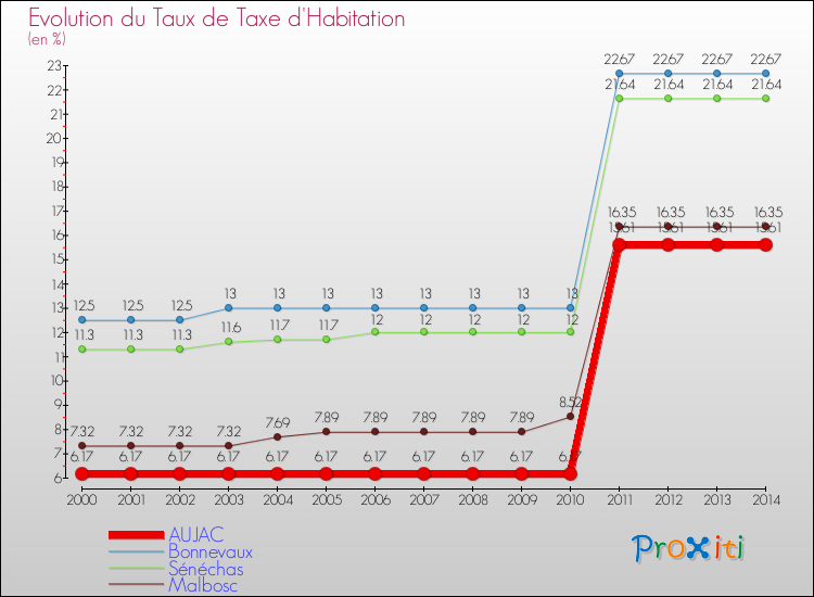 Evolution du taux de la taxe d'habitation pour AUJAC et les communes proches de 2000 à 2014 Comparaison des taux de la taxe d'habitation pour AUJAC et les communes voisines de 2000 à 2014
