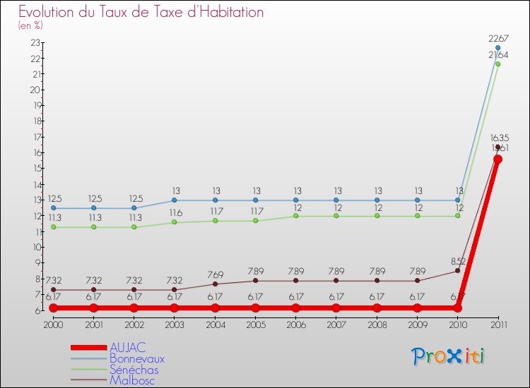 Evolution du taux de la taxe d'habitation pour AUJAC et les communes proches Comparaison des taux de la taxe d'habitation pour AUJAC et les communes voisines
