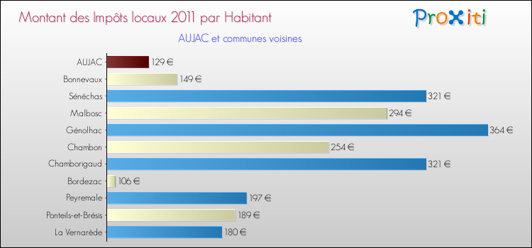 Montant des impôts locaux par Habitant pour AUJAC et les communes proches Comparaison des impôts locaux par habitant pour AUJAC et les communes voisines