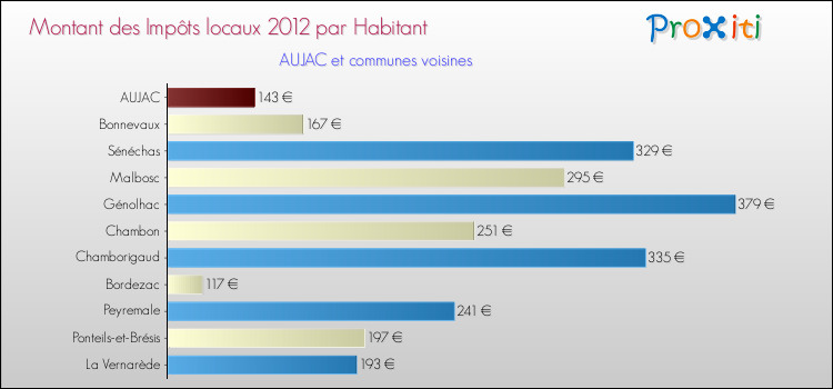 Montant des impôts locaux par Habitant pour AUJAC et les communes proches Comparaison des impôts locaux par habitant pour AUJAC et les communes voisines