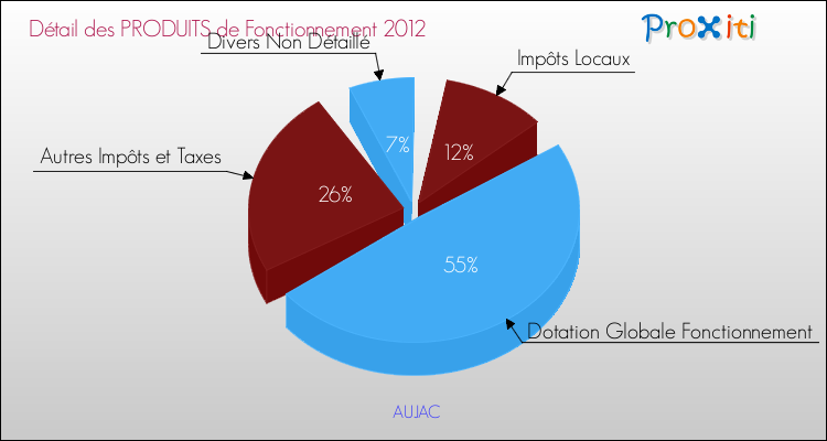 Décomposition du Budget de Fonctionnement 2012 de la commune de AUJAC Budget de Fonctionnement 2012 pour la commune de AUJAC