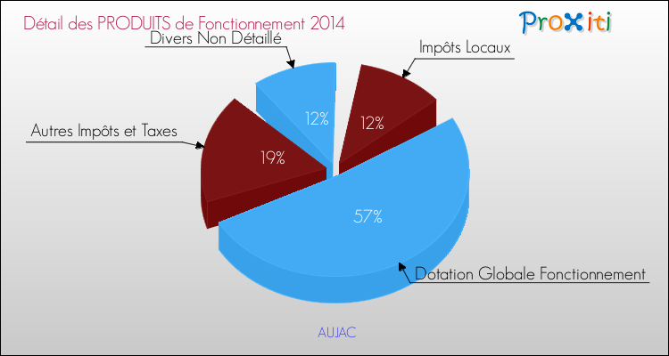 Décomposition du Budget de Fonctionnement 2014 de la commune de AUJAC Budget de Fonctionnement 2014 pour la commune de AUJAC