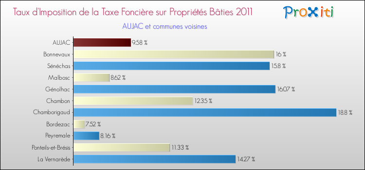 Taux d'imposition de la taxe foncière sur le bati 2011 pour AUJAC et les communes proches Comparaison des taux d'imposition de la taxe foncière sur le bati 2011 pour AUJAC et les communes voisines