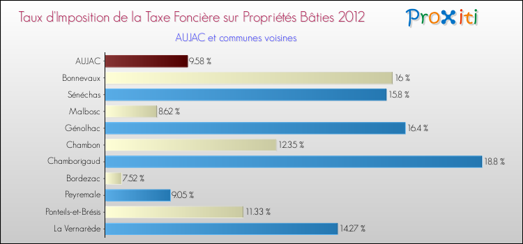 Taux d'imposition de la taxe foncière sur le bati 2012 pour AUJAC et les communes proches Comparaison des taux d'imposition de la taxe foncière sur le bati 2012 pour AUJAC et les communes voisines