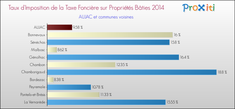 Taux d'imposition de la taxe foncière sur le bati 2014 pour AUJAC et les communes proches Comparaison des taux d'imposition de la taxe foncière sur le bati 2014 pour AUJAC et les communes voisines