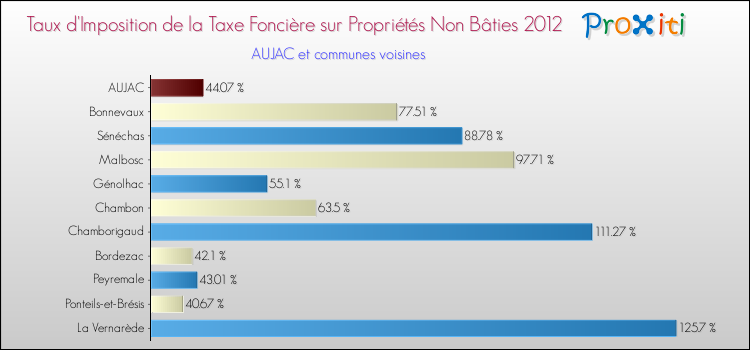 Taux d'imposition de la taxe foncière sur les immeubles et terrains non batis 2012 pour AUJAC et les communes proches Comparaison des taux d'imposition de la taxe foncière sur les immeubles et terrains non batis 2012 pour AUJAC et les communes voisines