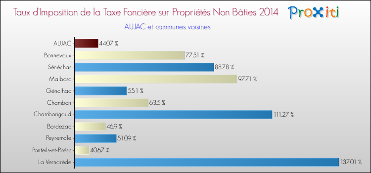 Taux d'imposition de la taxe foncière sur les immeubles et terrains non batis 2014 pour AUJAC et les communes proches Comparaison des taux d'imposition de la taxe foncière sur les immeubles et terrains non batis 2014 pour AUJAC et les communes voisines