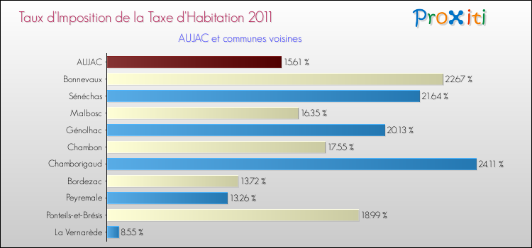 Taux d'imposition de la taxe d'habitation 2011 pour AUJAC et les communes proches Comparaison des taux d'imposition de la taxe d'habitation 2011 pour AUJAC et les communes voisines