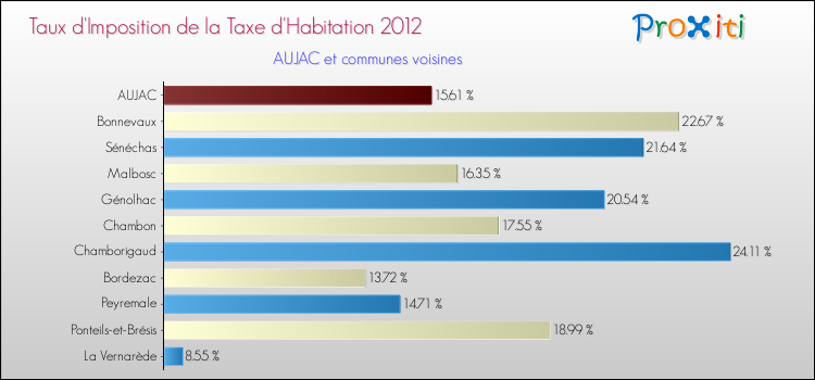 Taux d'imposition de la taxe d'habitation 2012 pour AUJAC et les communes proches Comparaison des taux d'imposition de la taxe d'habitation 2012 pour AUJAC et les communes voisines