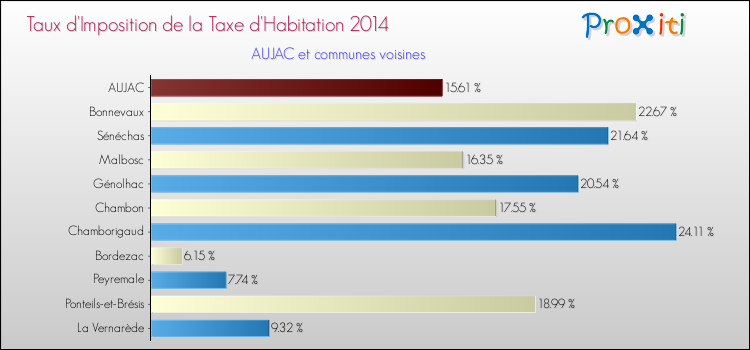 Taux d'imposition de la taxe d'habitation 2014 pour AUJAC et les communes proches Comparaison des taux d'imposition de la taxe d'habitation 2014 pour AUJAC et les communes voisines