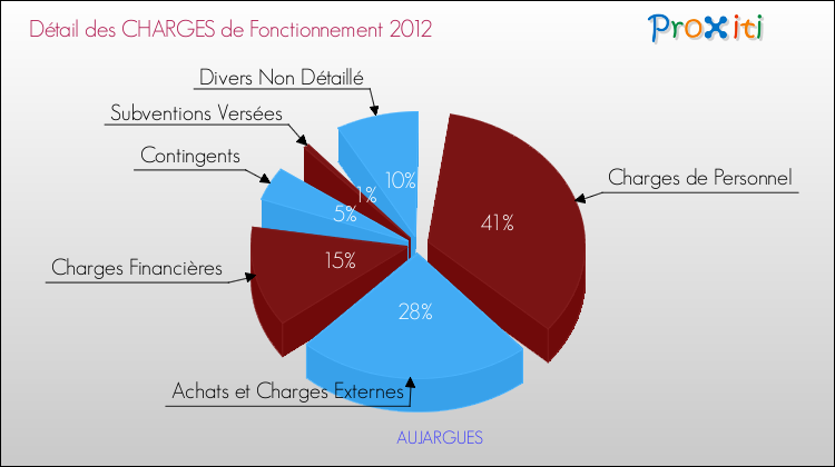 Décomposition des Charges de Fonctionnement 2012 de la commune de AUJARGUES Charges de Fonctionnement 2012 pour la commune de AUJARGUES