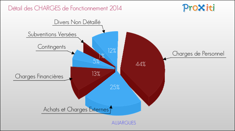 Décomposition des Charges de Fonctionnement 2014 de la commune de AUJARGUES Charges de Fonctionnement 2014 pour la commune de AUJARGUES