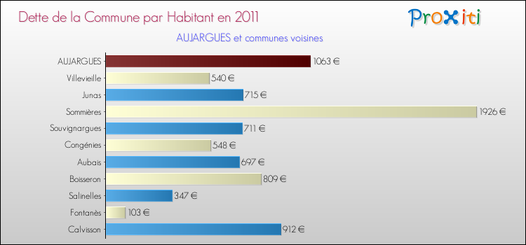 Dette par habitant de la commune en 2011 pour AUJARGUES et les communes proches Comparaison de la dette par habitant de la commune en 2011 pour AUJARGUES et les communes voisines