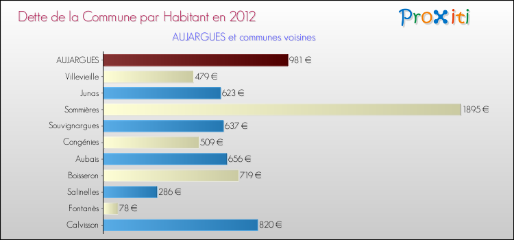Dette par habitant de la commune en 2012 pour AUJARGUES et les communes proches Comparaison de la dette par habitant de la commune en 2012 pour AUJARGUES et les communes voisines