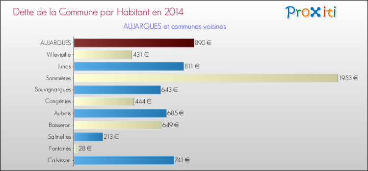 Dette par habitant de la commune en 2014 pour AUJARGUES et les communes proches Comparaison de la dette par habitant de la commune en 2014 pour AUJARGUES et les communes voisines