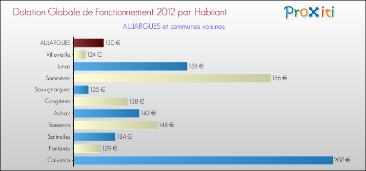 Montant des dotations globales de fonctionnement DGF par Habitant pour AUJARGUES et les communes proches Comparaison des des dotations globales de fonctionnement DGF par habitant pour AUJARGUES et les communes voisines