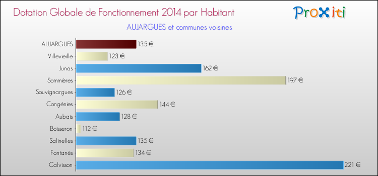 Montant des dotations globales de fonctionnement DGF par Habitant pour AUJARGUES et les communes proches en 2014. Comparaison des des dotations globales de fonctionnement DGF par habitant pour AUJARGUES et les communes voisines en 2014.