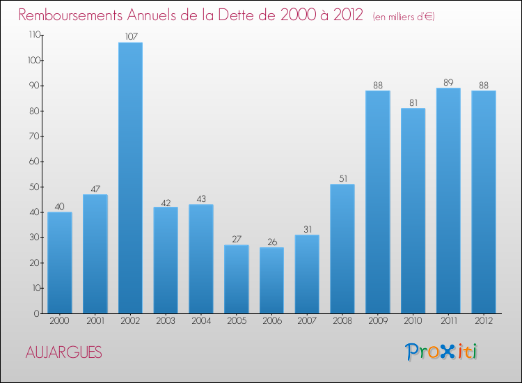 Evolution de l'annuité de la dette pour la commune de AUJARGUES de 2000 à 2012 Annuités de la dette pour AUJARGUES de 2000 à 2012