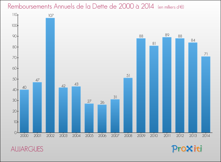 Evolution de l'annuité de la dette pour la commune de AUJARGUES de 2000 à 2014 Annuités de la dette pour AUJARGUES de 2000 à 2014