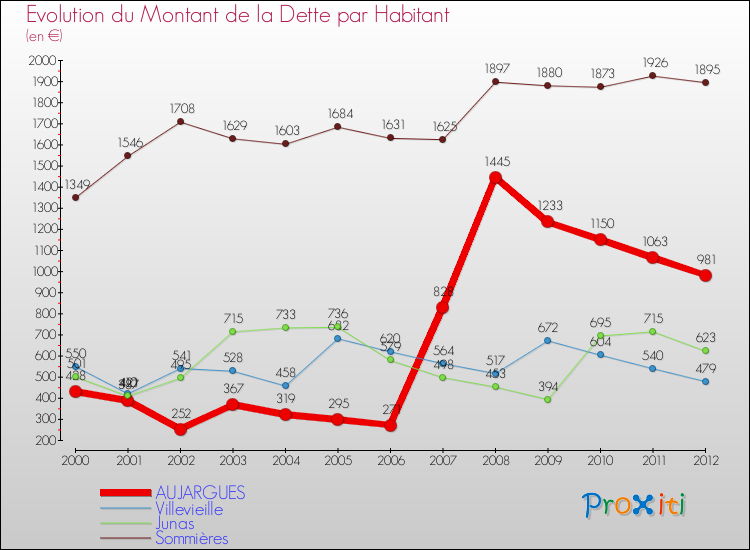 Evolution de la dette par habitant pour la commune de AUJARGUES et les communes proches de 2000 à 2012 Comparaison de la dette par habitant pour AUJARGUES et les communes voisines de 2000 à 2012