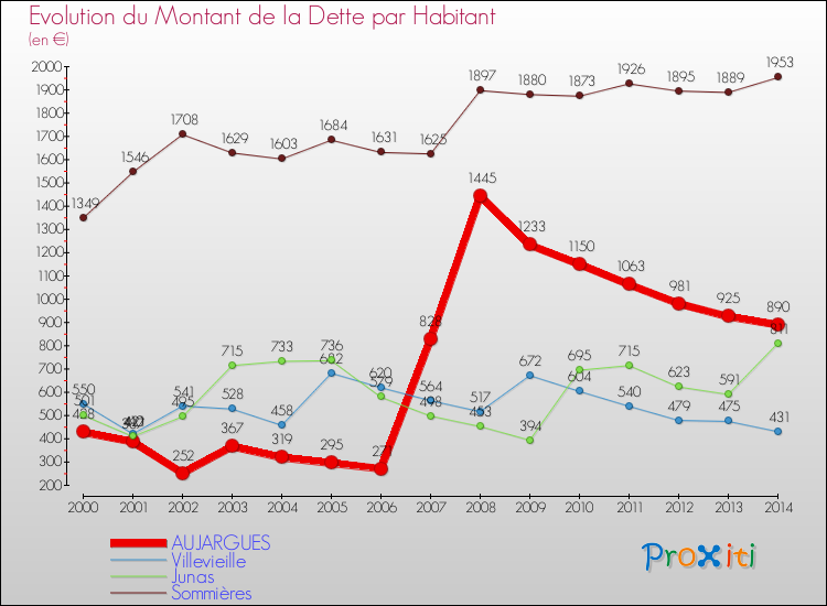 Evolution de la dette par habitant pour la commune de AUJARGUES et les communes proches de 2000 à 2014 Comparaison de la dette par habitant pour AUJARGUES et les communes voisines de 2000 à 2014