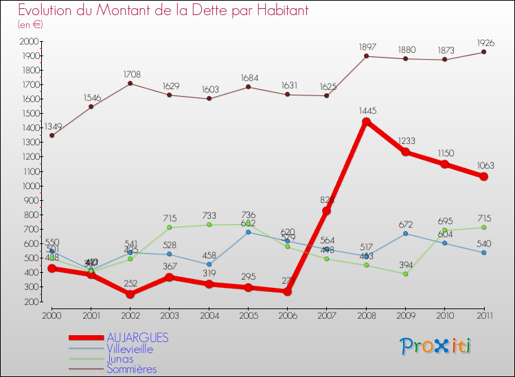 Evolution de la dette par habitant pour la commune de AUJARGUES et les communes proches Comparaison de la dette par habitant pour AUJARGUES et les communes voisines