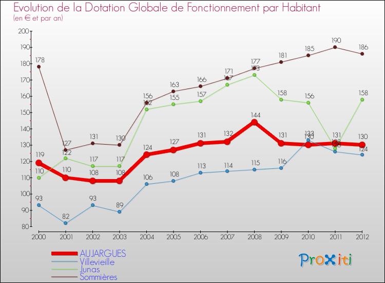 Evolution et montant de la dotation globale de fonctionnement par Habitant pour AUJARGUES et les communes proches Comparaison des dotations globales de fonctionnement par habitant pour AUJARGUES et les communes voisines