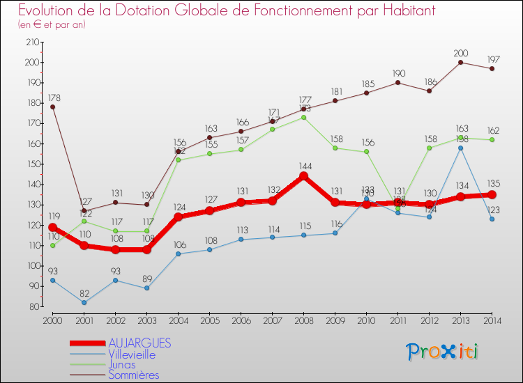 Evolution et montant de la dotation globale de fonctionnement par Habitant pour AUJARGUES et les communes proches de 2000 à 2014. Comparaison des dotations globales de fonctionnement par habitant pour AUJARGUES et les communes voisines de 2000 à 2014.