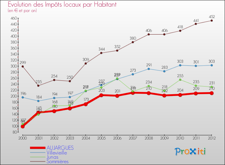 Evolution et montant des impôts locaux par Habitant pour AUJARGUES et les communes proches Comparaison des impôts locaux par habitant pour AUJARGUES et les communes voisines