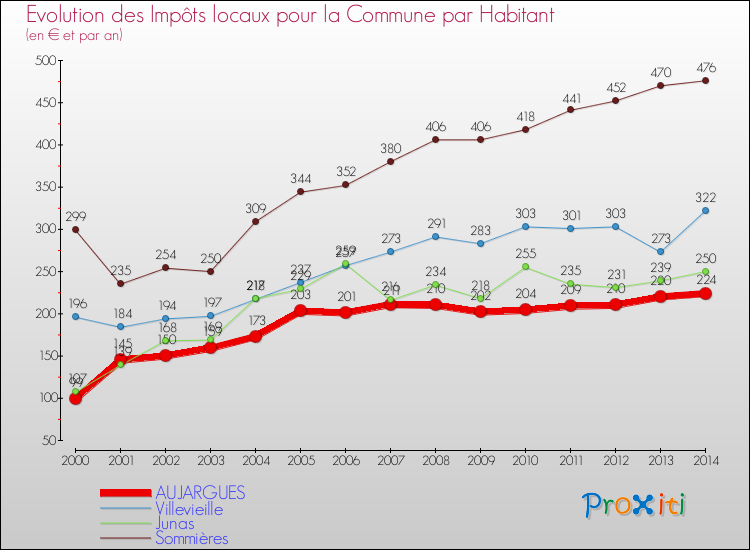 Evolution et montant des impôts locaux par Habitant pour AUJARGUES et les communes proches de 2000 à 2014 Comparaison des impôts locaux par habitant pour AUJARGUES et les communes voisines de 2000 à 2014