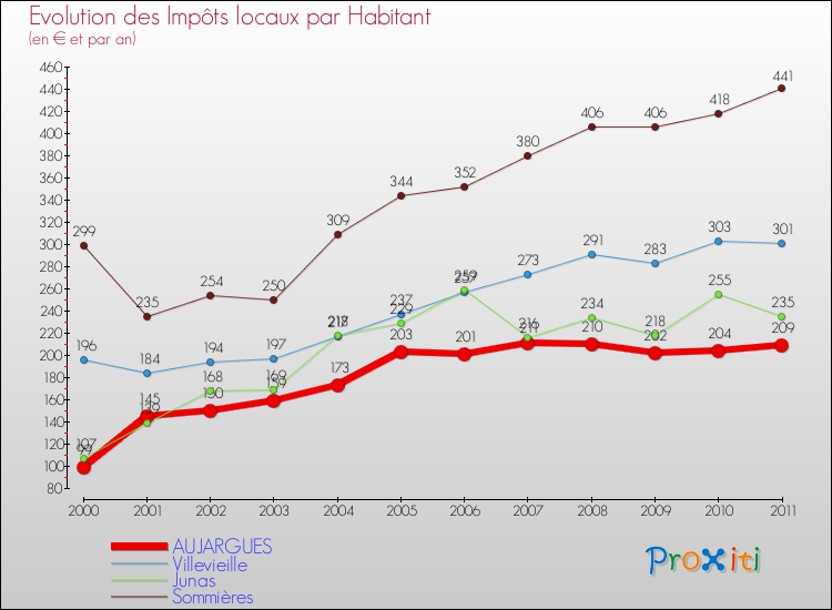 Evolution et montant des impôts locaux par Habitant pour AUJARGUES et les communes proches Comparaison des impôts locaux par habitant pour AUJARGUES et les communes voisines