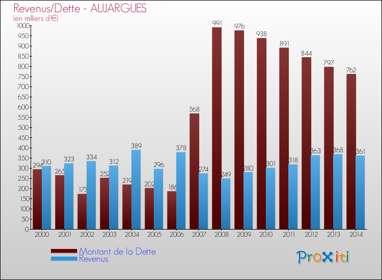 Evolution comparée de la dette et des revenus pour la commune de AUJARGUES de 2000 à 2014 Comparaison de la dette et des revenus pour AUJARGUES de 2000 à 2014