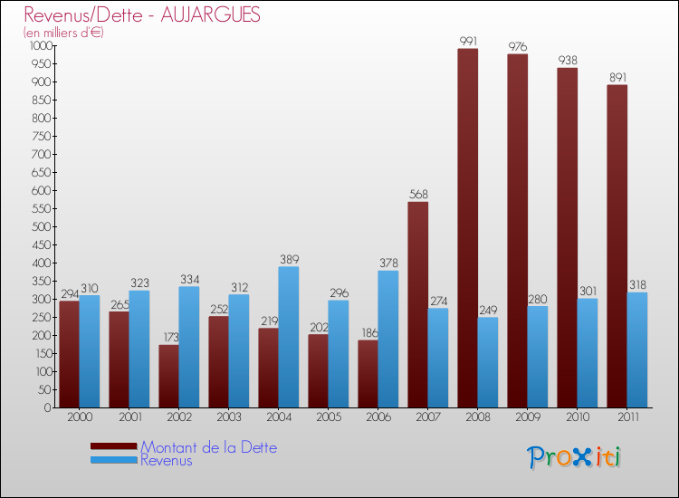 Evolution comparée de la dette et des revenus pour la commune de AUJARGUES de 2000 à 2011 Comparaison de la dette et des revenus pour AUJARGUES de 2000 à 2011