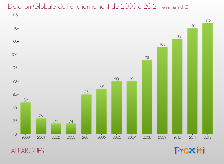 Evolution du montant de la Dotation Globale de Fonctionnement pour la commune de AUJARGUES de 2000 à 2012 Evolution du montant de la Dotation Globale de Fonctionnement pour AUJARGUES de 2000 à 2012
