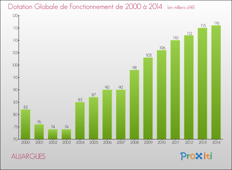 Evolution du montant de la Dotation Globale de Fonctionnement pour la commune de AUJARGUES de 2000 à 2014 Evolution du montant de la Dotation Globale de Fonctionnement pour AUJARGUES de 2000 à 2014
