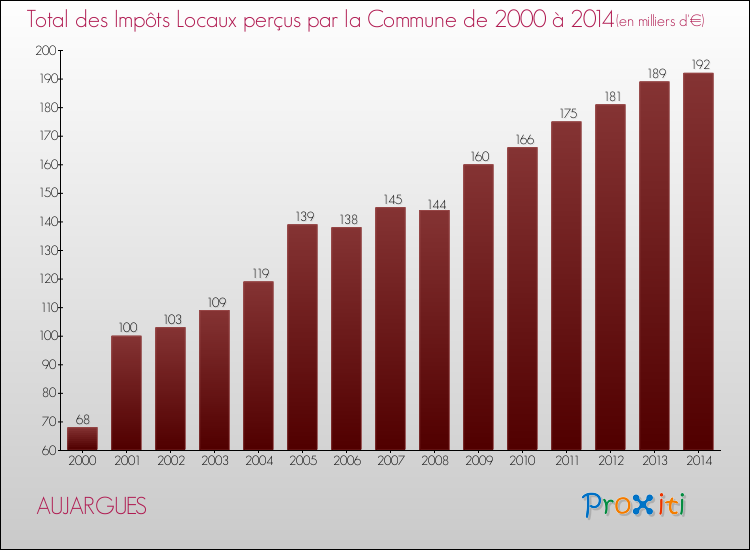 Evolution des Impôts Locaux pour la commune de AUJARGUES de 2000 à 2014 Evolution des Impôts Locaux pour AUJARGUES de 2000 à 2014