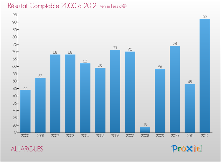 Evolution du résultat comptable pour la commune de AUJARGUES de 2000 à 2012 Evolution du résultat comptable pour AUJARGUES de 2000 à 2012
