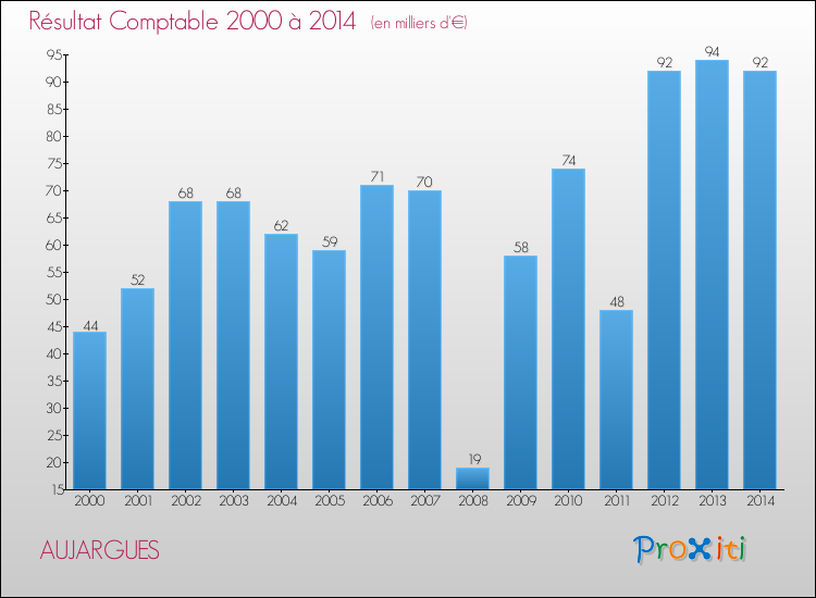 Evolution du résultat comptable pour la commune de AUJARGUES de 2000 à 2014 Evolution du résultat comptable pour AUJARGUES de 2000 à 2014