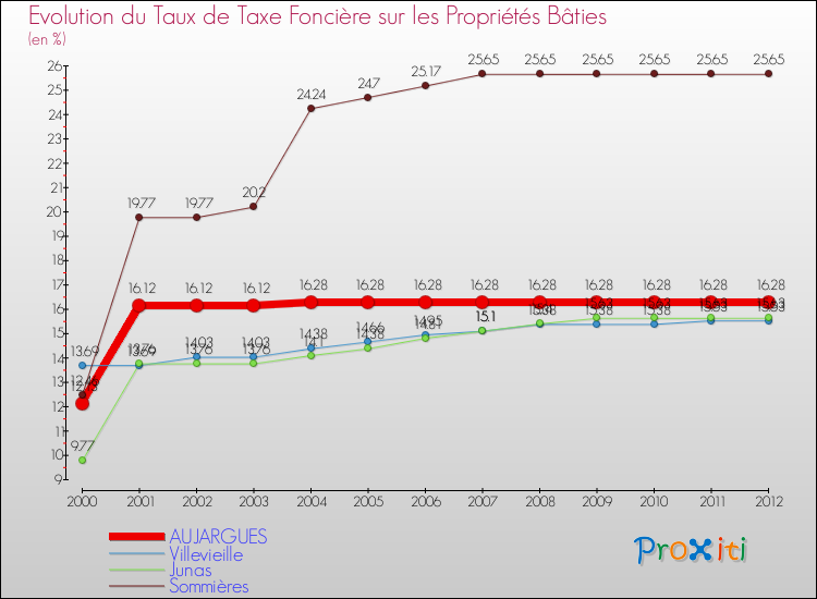 Evolution du taux de la taxe foncière sur le bati pour AUJARGUES et les communes proches de 2000 à 2012 Comparaison des taux de taxe foncière sur le bati pour AUJARGUES et les communes voisines de 2000 à 2012