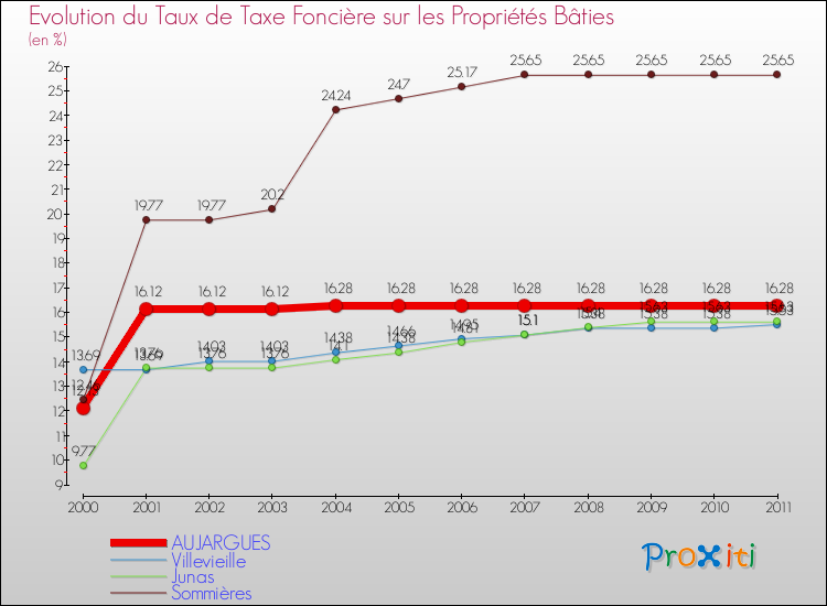 Evolution du taux de la taxe foncière sur le bati pour AUJARGUES et les communes proches Comparaison des taux de taxe foncière sur le bati pour AUJARGUES et les communes voisines